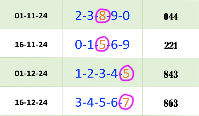 Thai Lotto HTF Best Five 3UP Total Tips Free 30 December 24 THAI